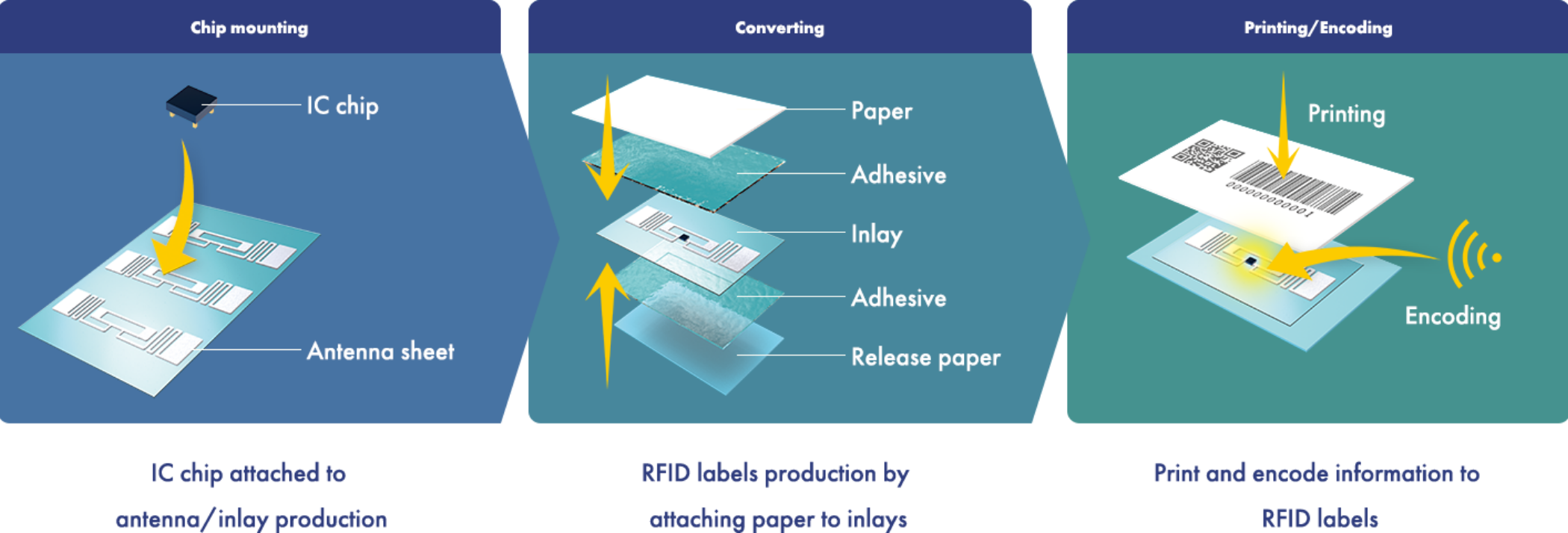 Operation of RFID tag integrated factory